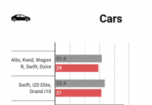 Impact of GST on Cars and Two-wheelers
